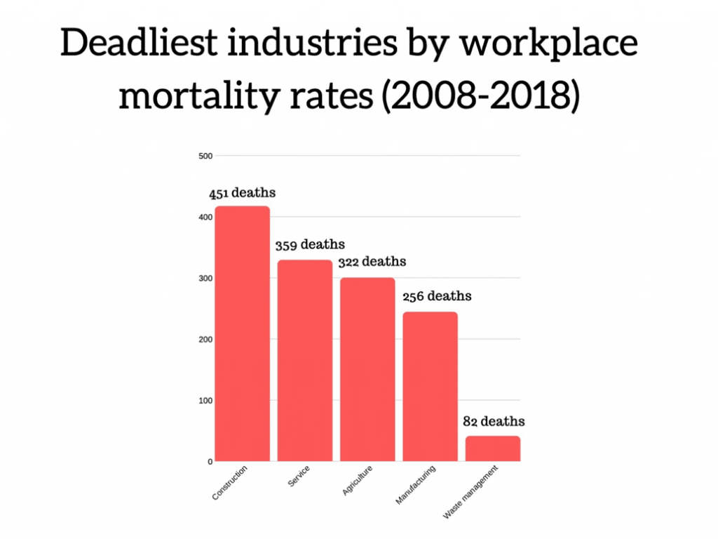 deadliest industries by workplace mortality rates