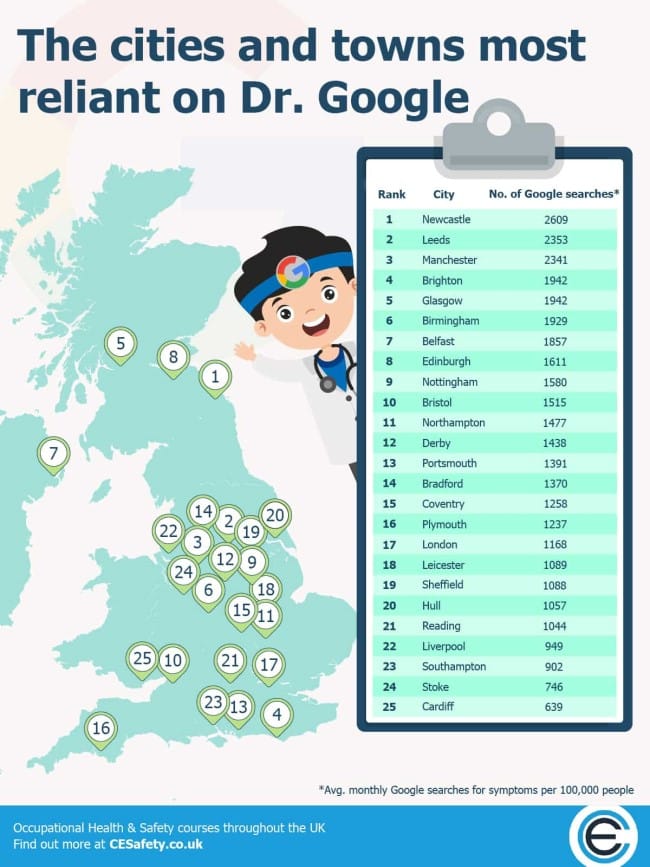 cities and town most reliant on dr google